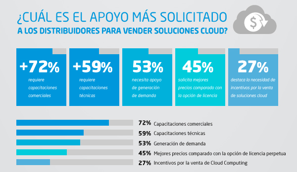 Apoyo más solicitado a los distribuidores para vender soluciones Cloud