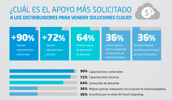 Apoyo mÃ¡s solicitado a los distribuidores para vender soluciones Cloud