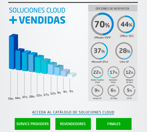 Soluciones Cloud mÃ¡s vendidas