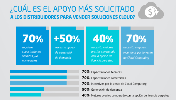 Apoyo mÃ¡s solicitado a los distribuidores para vender soluciones Cloud
