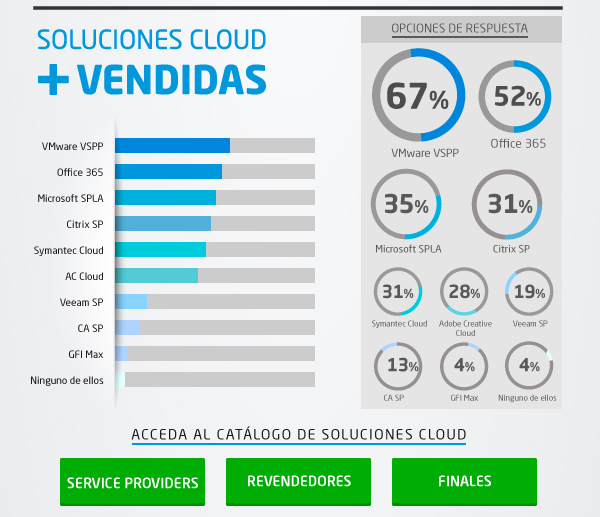 Soluciones Cloud mÃ¡s vendidas