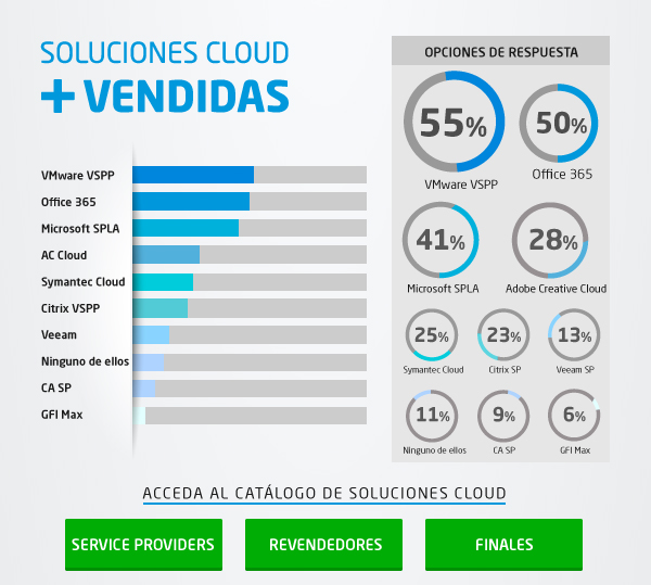 Soluciones Cloud más vendidas